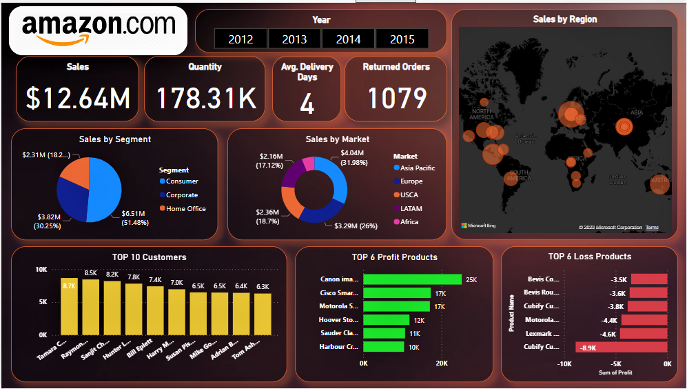 Amazon Sales Dashboard